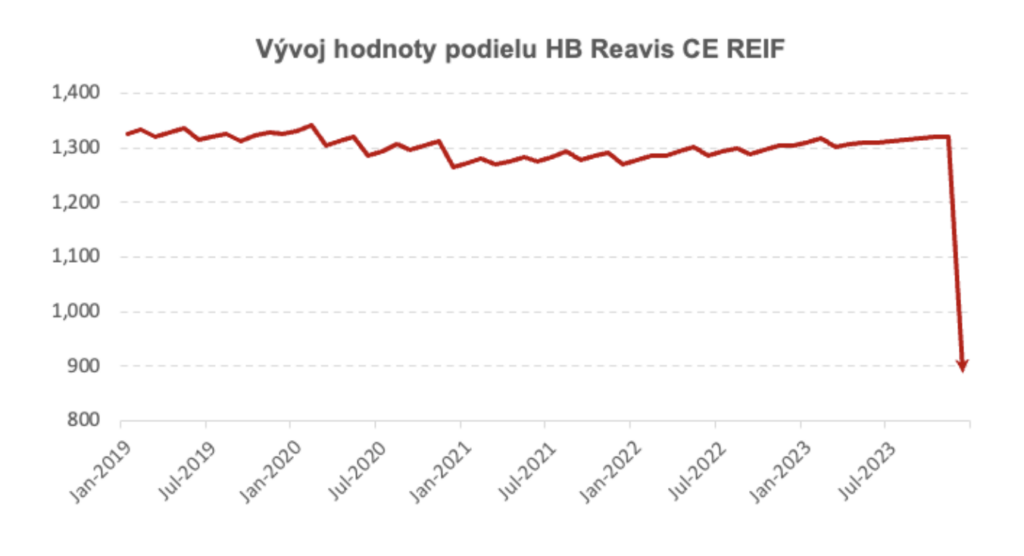 Vývoj hodnoty podielu HB Reavis CE REIF